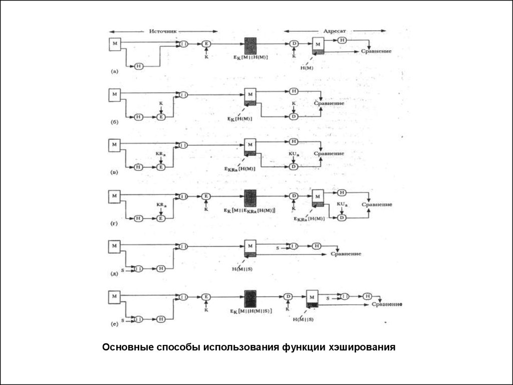 Какие требования предъявляются к хэш функциям которые используются для хранения паролей