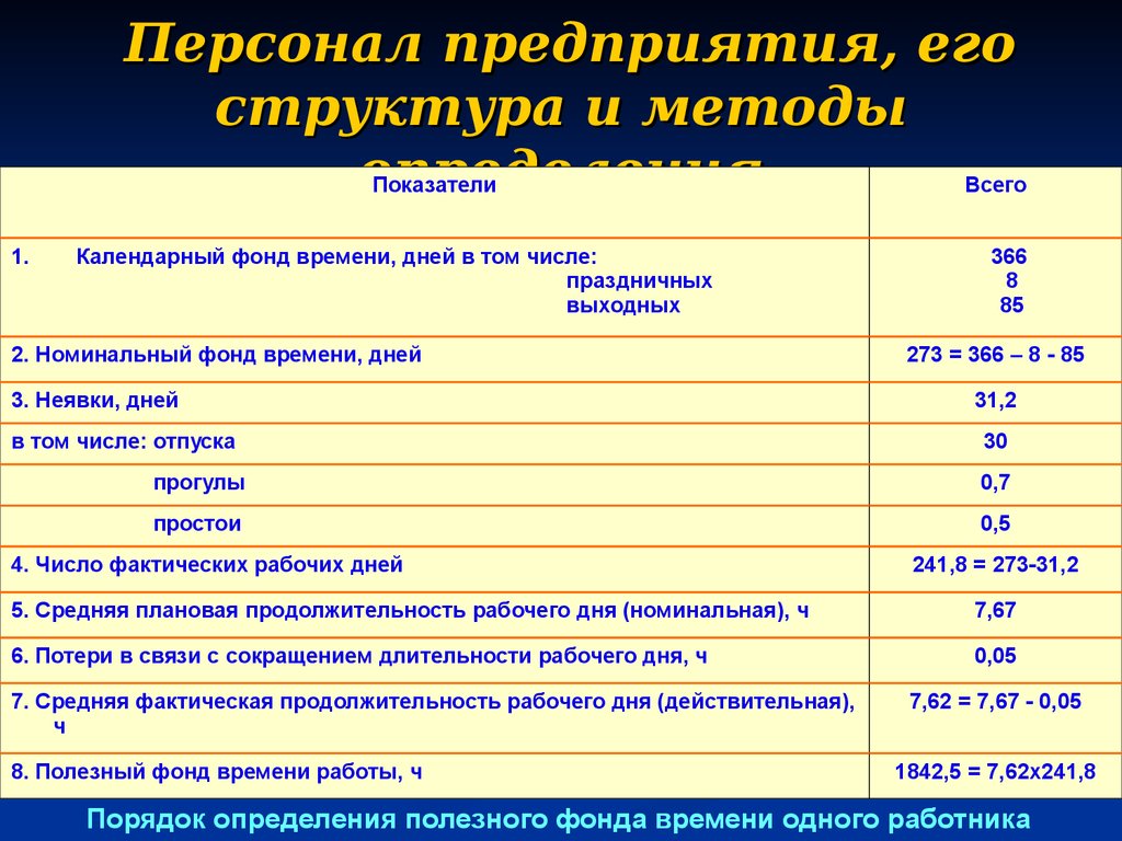 Номинальные предприятия. Номинальный фонд рабочего времени. Структура календарного фонда рабочего времени. Персонал предприятия и его структура. Трудовые показатели организации.