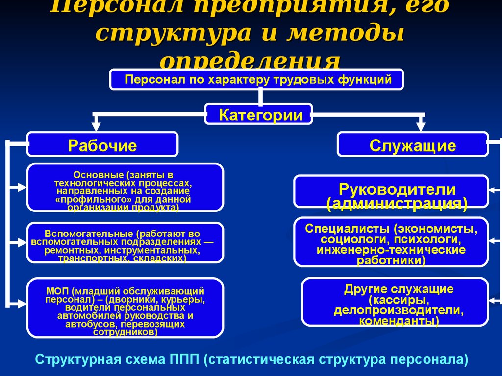 Входят ли работники. Категории персонала на предприятии. Инженерно-технический персонал должности. Должности по категориям персонала. Категории персонала (рабочие и служащие)..