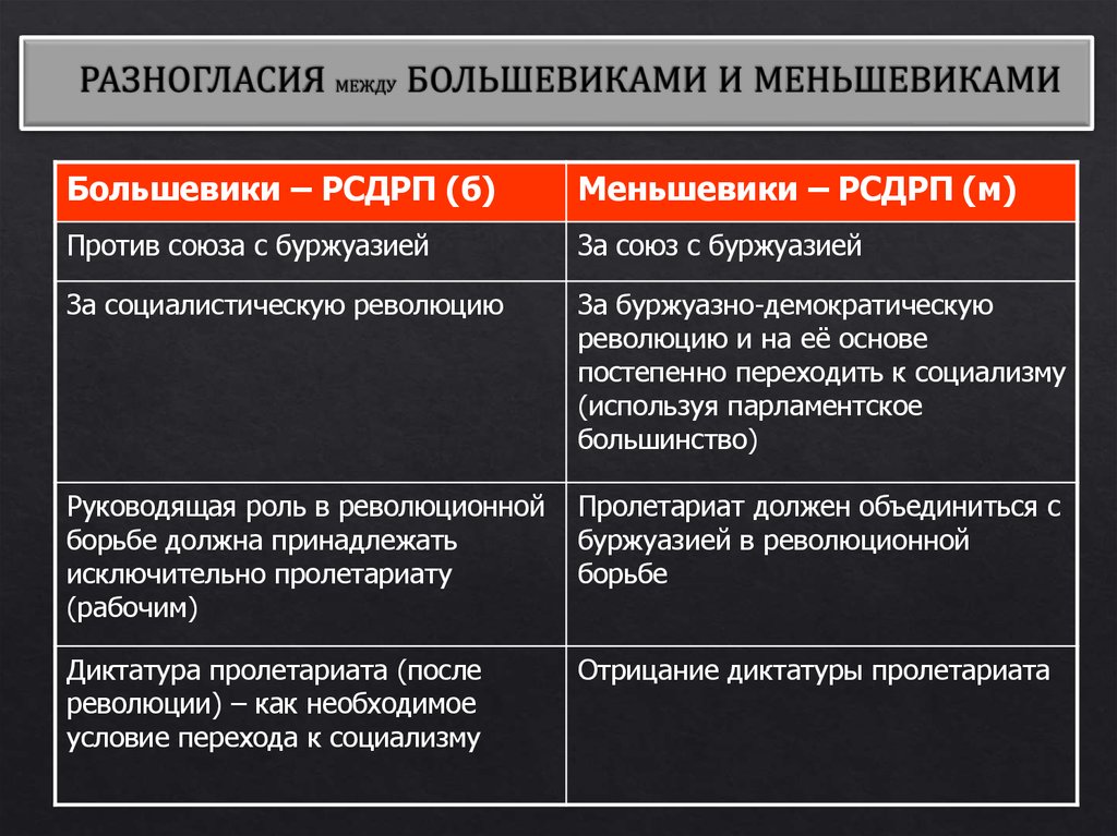 Цели большевиков в революции. Российская социал-Демократическая рабочая партия (Большевиков). Разница между большевиками и меньшевиками. РСДРП большевики и меньшевики. Разница Большевиков и меньшевиков.
