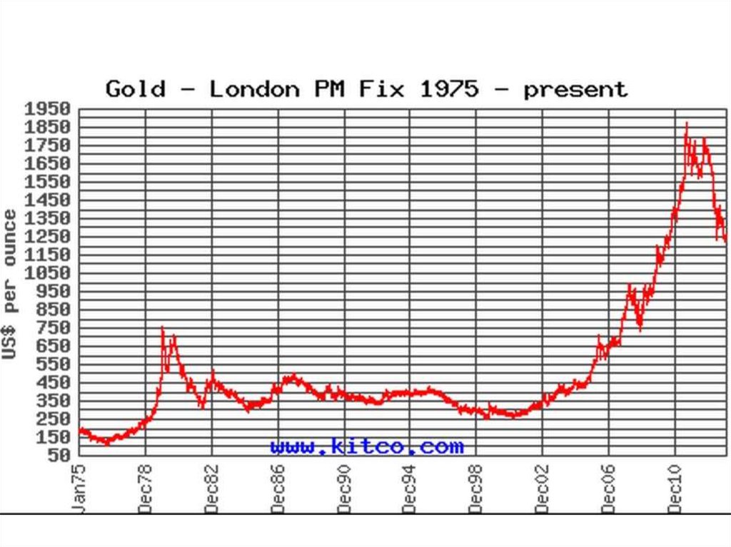 Золото лондонская. Динамика стоимости золота за 100 лет. График золота. Золото график за год. График роста золота за последние 20 лет.