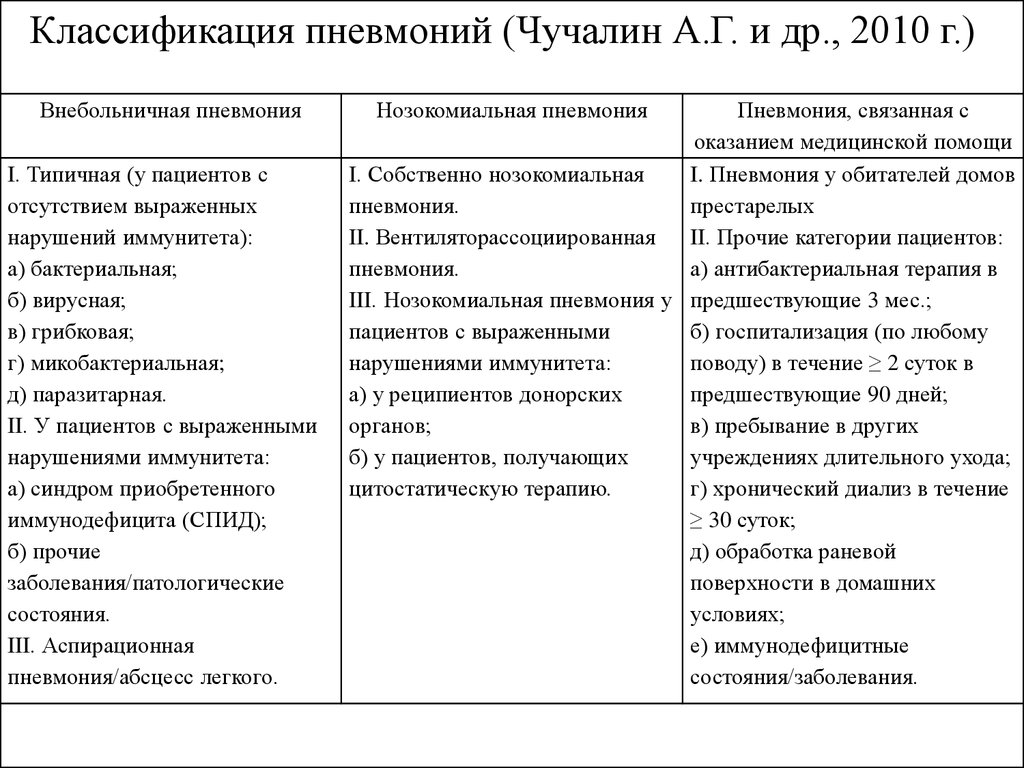 Отличие пневмонии. Внутрибольничная пневмония классификация. Клиническая классификация пневмоний. Современная клиническая классификация пневмоний. Классификация госпитальной пневмонии.