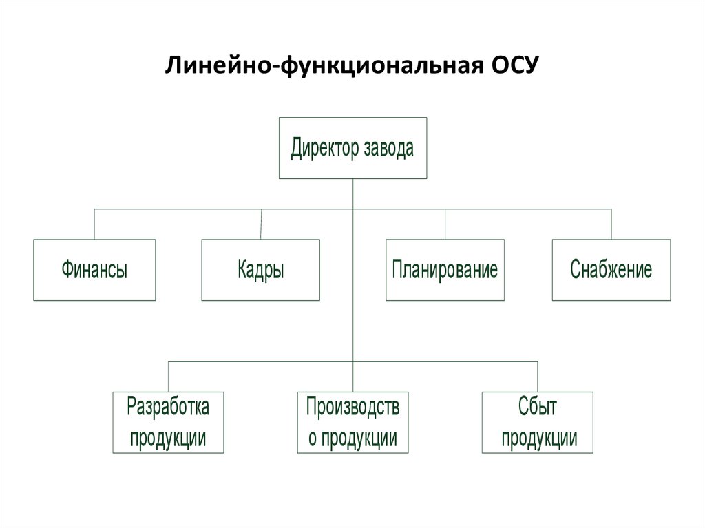 Линейный тип. Структура управления предприятием схема осу. Функциональная осу схема. Линейно-функциональная осу. Линейно-функционального типа осу.