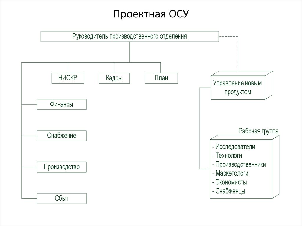 Линейная осу. Организационная структура перекресток. Организационная структура перекресток схема. Организационная структура универмага Кировский. Управленческая структура Италии кратко.