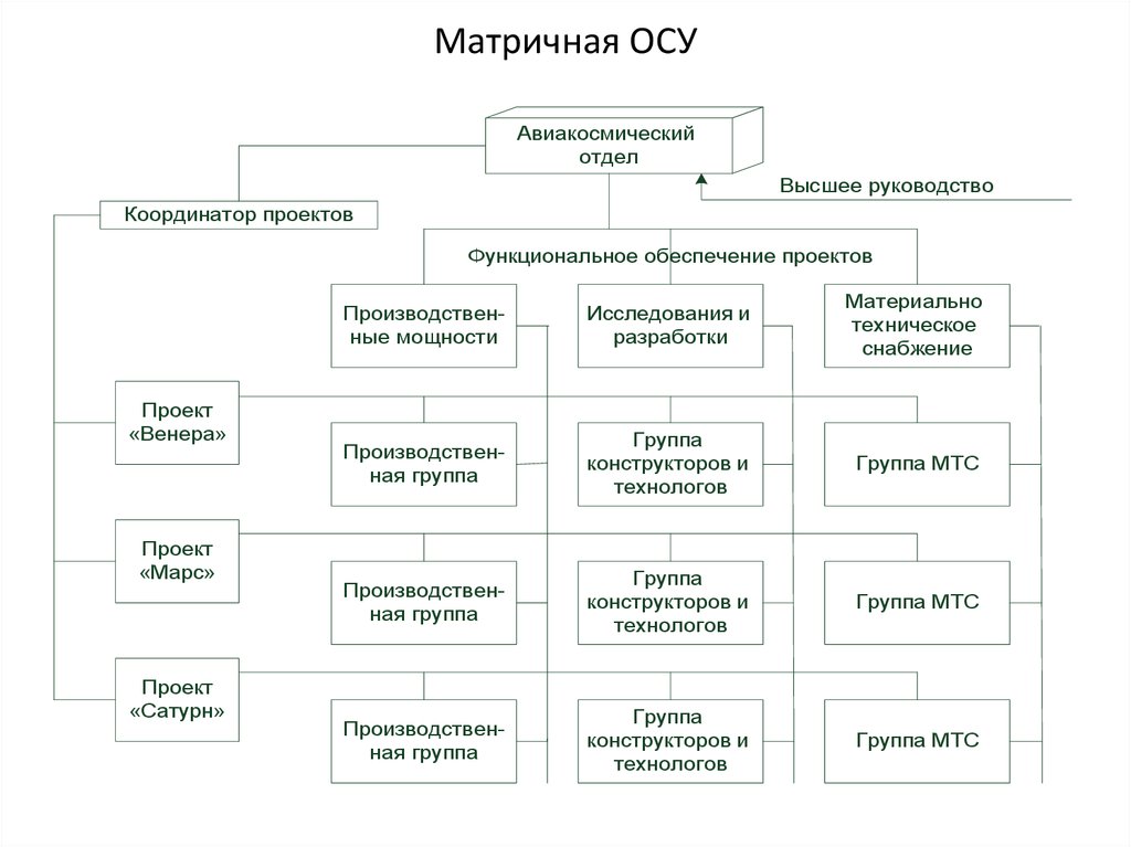 Осу уровни. Осу организационная структура управления. Матричная структура осу. Пример проектно-матричной осу. Матричную организационную структуру туристского предприятия.