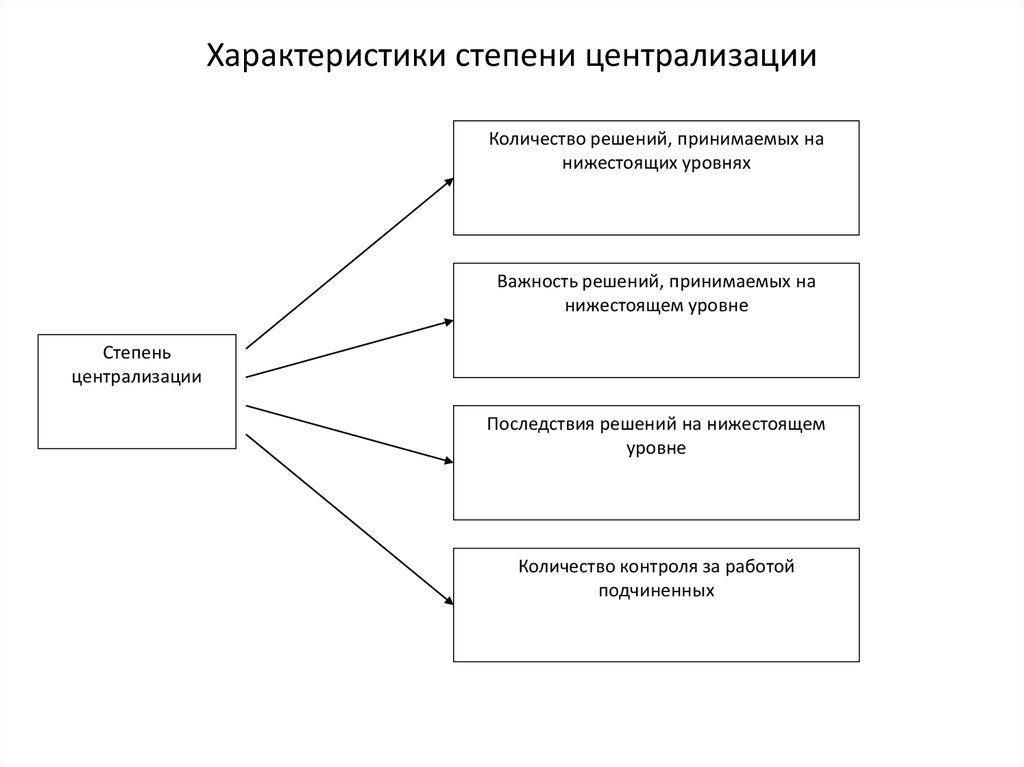 Степень управления. Степень централизации менеджмента. Характеристики степени централизации. Степень централизации децентрализации структуры. Степень централизации структуры.