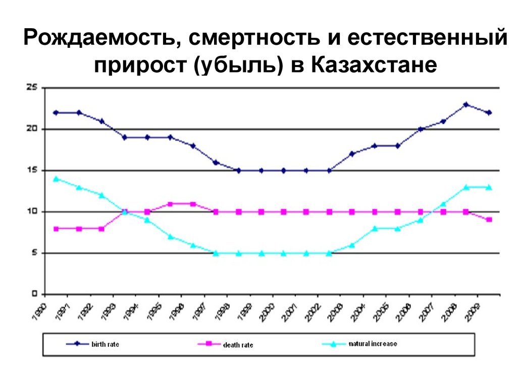 Рождаемости смертности естественного прироста. Рождаемость и смертность в Казахстане. Коэффициент рождаемости и смертности в Казахстане. Рождаемость и смертность в Казахстане график по годам. Уровень смертности и рождаемости в Казахстане.