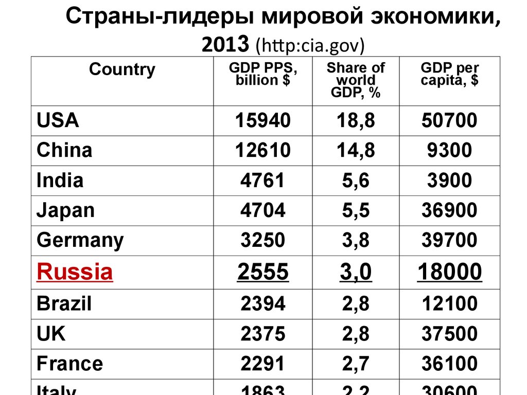 Какая страна 1 по экономике