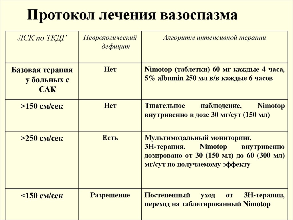 Протокол лечения. Протокол терапии. Вазоспазм 1 степени. Протокол лечения пример. Вазоспазм классификация.