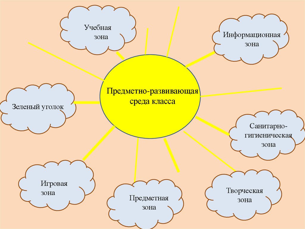 Какие зоны есть в классе