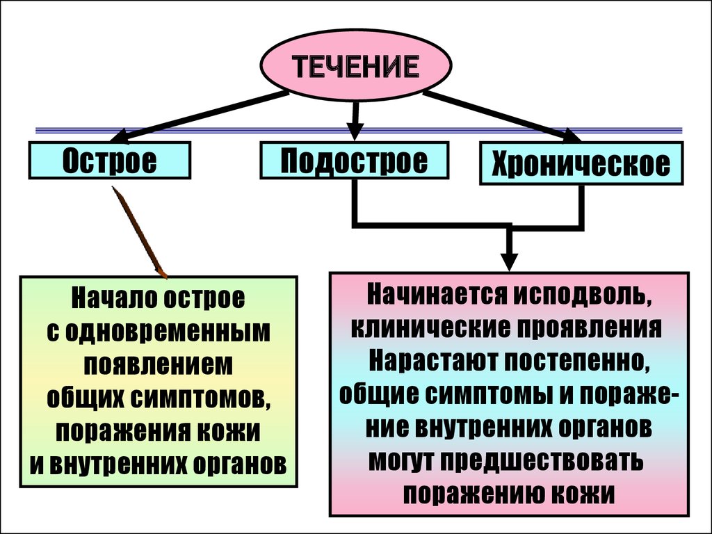 Течения заболевания острое хроническое