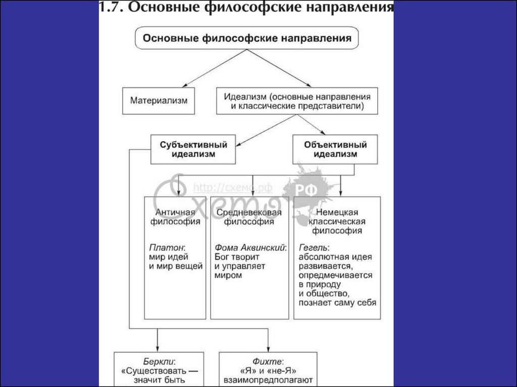 Основные формы идеализма