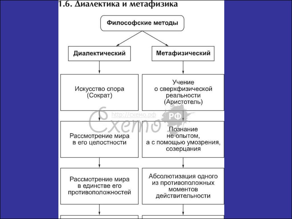 Методы философов. Диалектический и метафизический методы. Метод метафизики в философии. Методы философии Диалектика. Диалектика и метафизика методы.