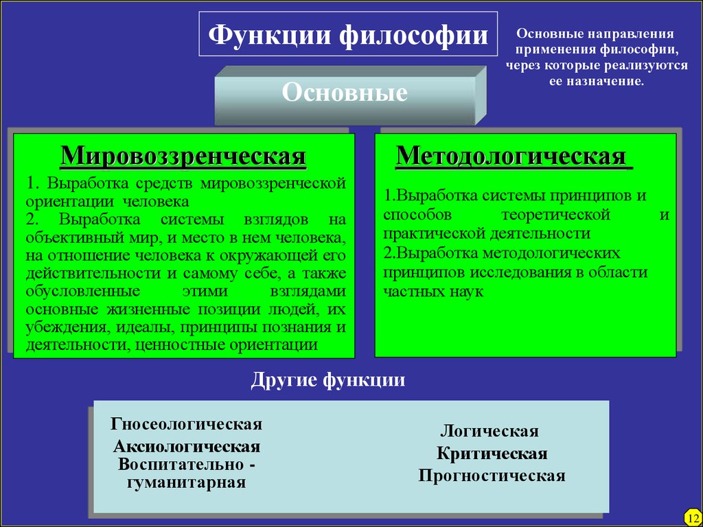 Основные функции философии презентация