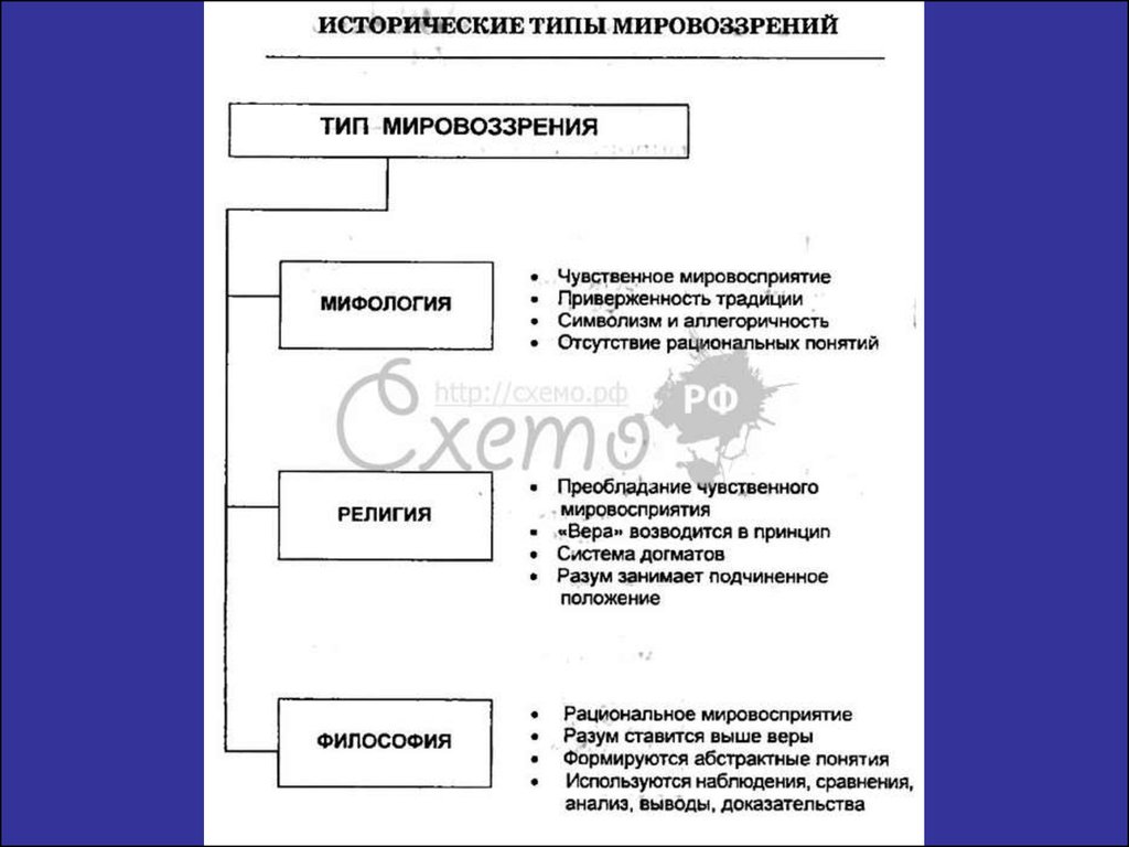 Один из типов мировоззрения. Исторические типы мировоззрения таблица. Типы мировоззрения таблица. Исторические темы мировоззрения. Исторические виды мировоззрения.