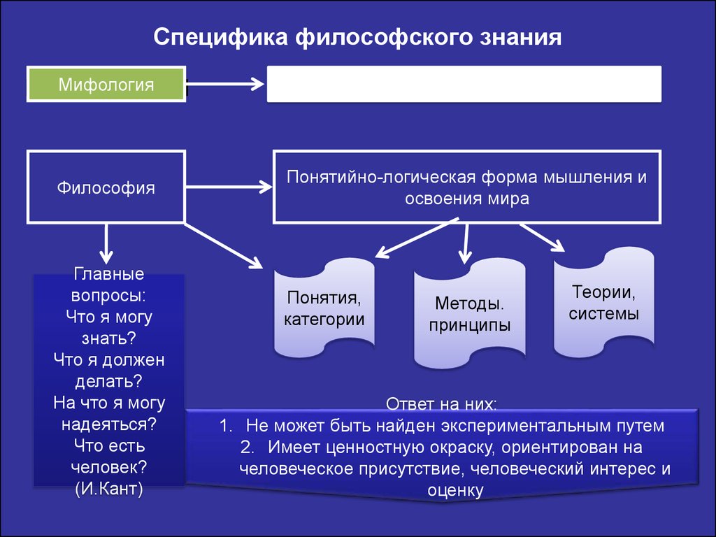 Философская проблема метода. Философия и ее особенности. Философия как мышление. Основной вопрос философии схема. Формы социального художественного мифологического и других познаний.