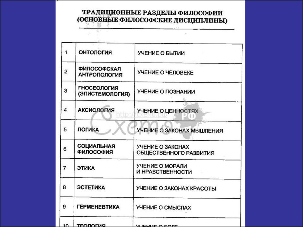 Разделы философского знания. Философские дисциплины. Разделы философии. Основные философские дисциплины. Разделы и дисциплины философии.