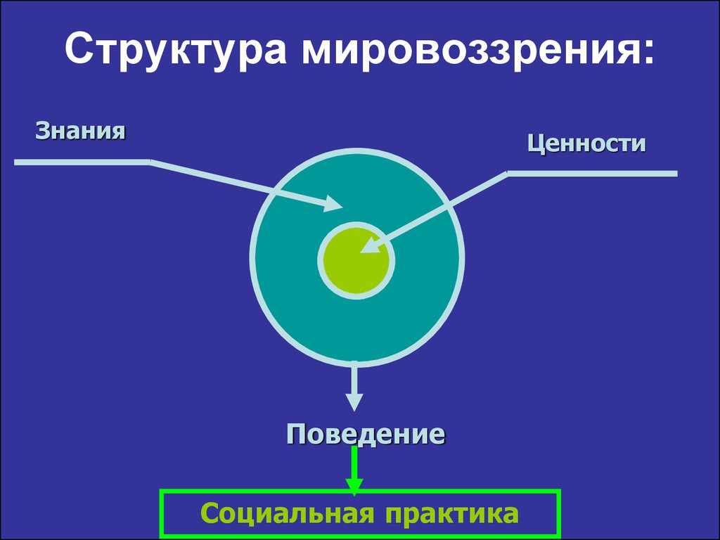 Познание ценностей философия. Знания мировоззрения ценности мировоззрение. Уровни мировоззрения. Знания в мировоззрении это. Структура мировоззрения знания ценности убеждения идеалы.