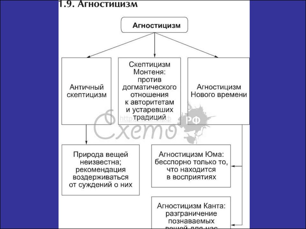 Агностицизм и скептицизм юма как образец критики рационализма