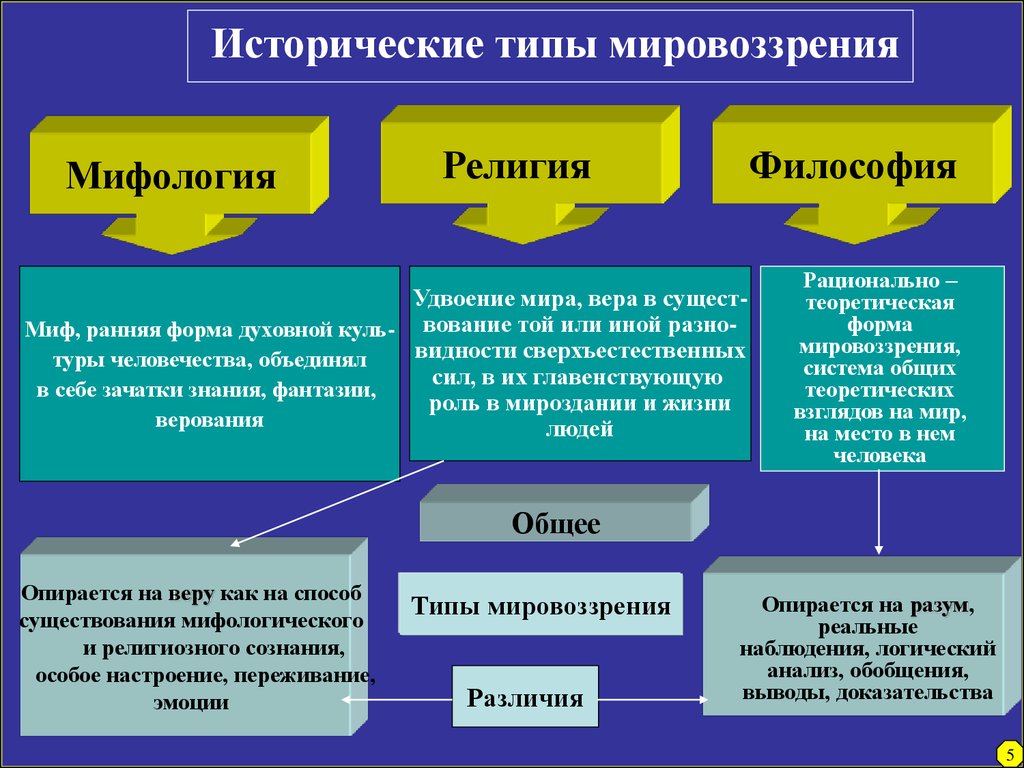 Факторы изменившие мировоззрение в 17 веке схема