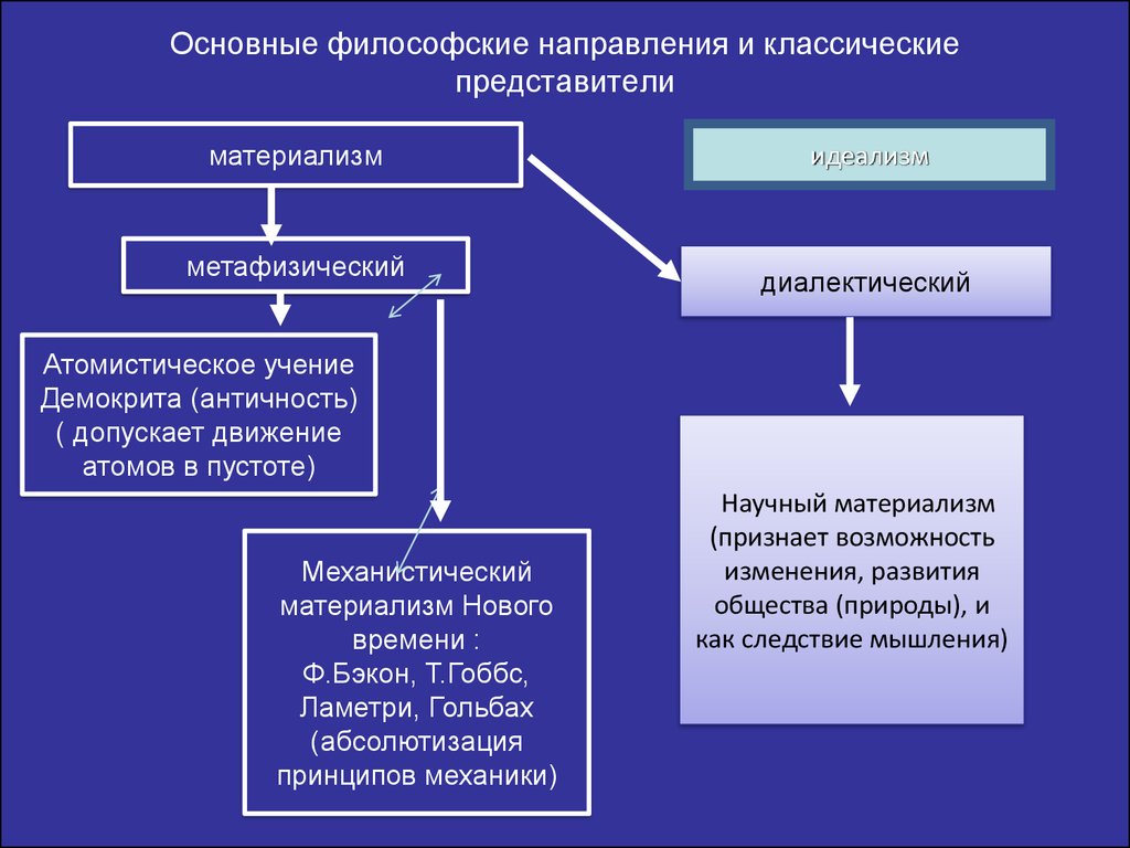 Философские течения. Основные направления философии. Основные философские направления. Основное направление философии. Важнейшие направления философии.