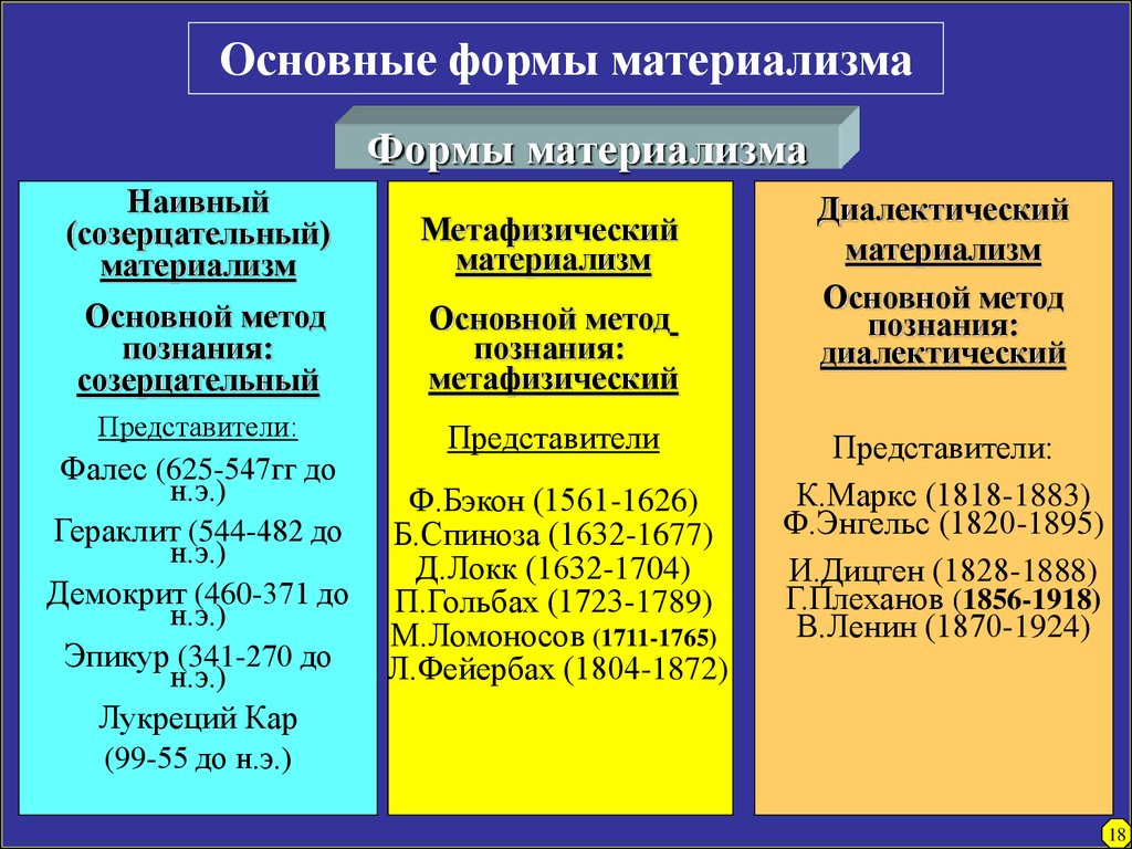 Созерцательный. Метафизический механистический материализм. Основания философского материализма. Формы материализма. Основные формы материализма.