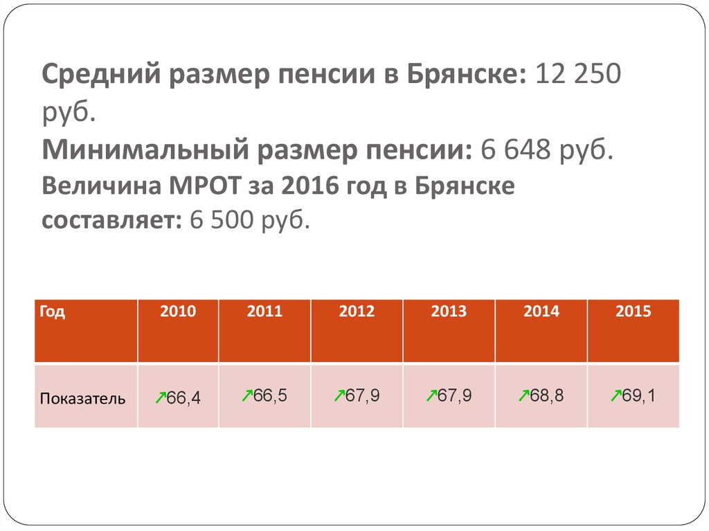 Минимальная п. Минимальный размер пенсии. Сумма минимальной пенсии. Минимальый рамер пенсии. Минимальная пенсия в Брянске.