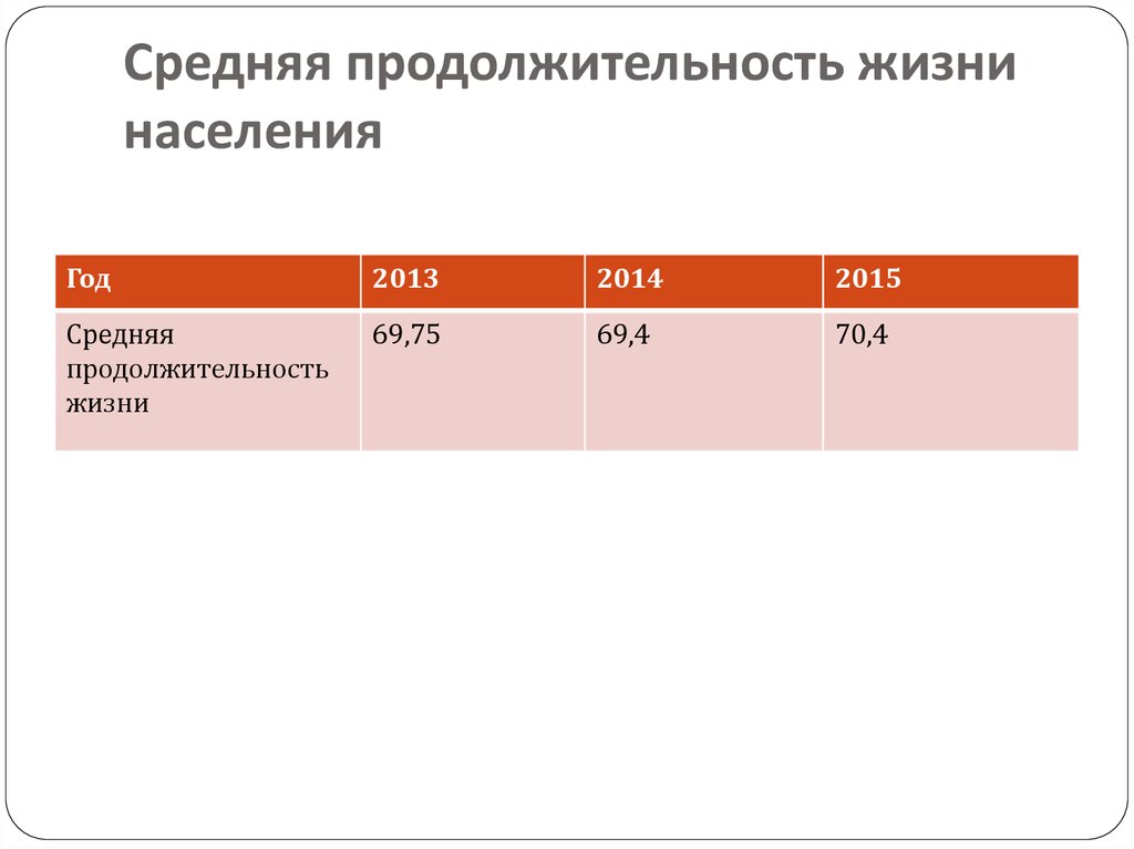 Какая средняя продолжительность населения