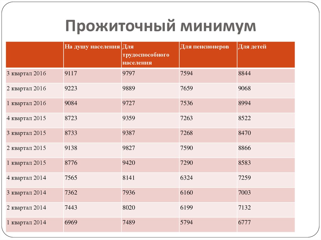 Как рассчитывают прожиточный минимум. Таблица минимальный размер прожиточного минимума. Прожиточный минимум на 2021 год в России на детей. Минимальный прожиточный минимум в России на 2020 год. Прожиточный минимум в России в 2023.