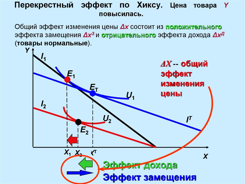 Эффект дохода и замещения по хиксу