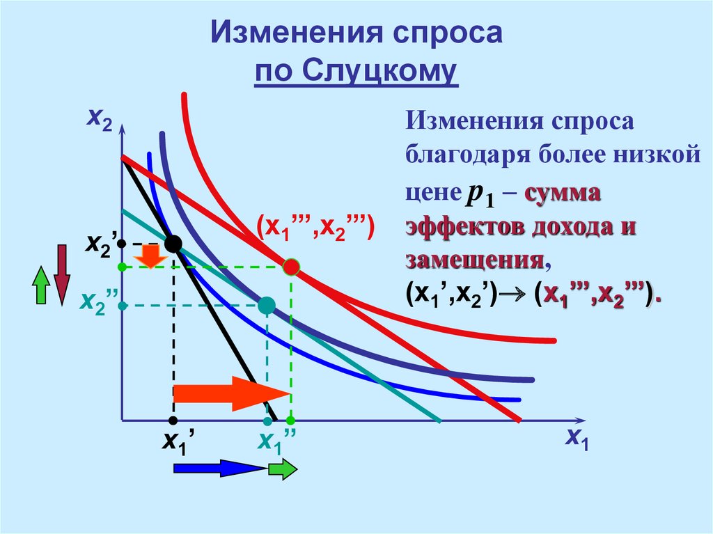 Эффект дохода и замещения по слуцкому