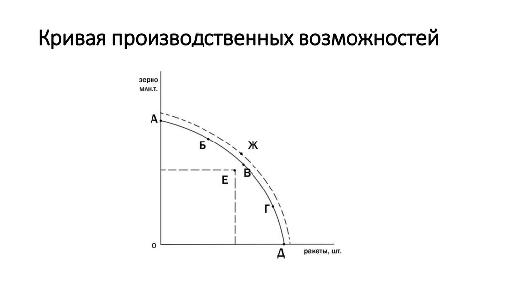 Производство кривая производственных возможностей. График КПВ В экономике. График Кривой производственных возможностей экономики. Рецессия на графике производственных возможностей.