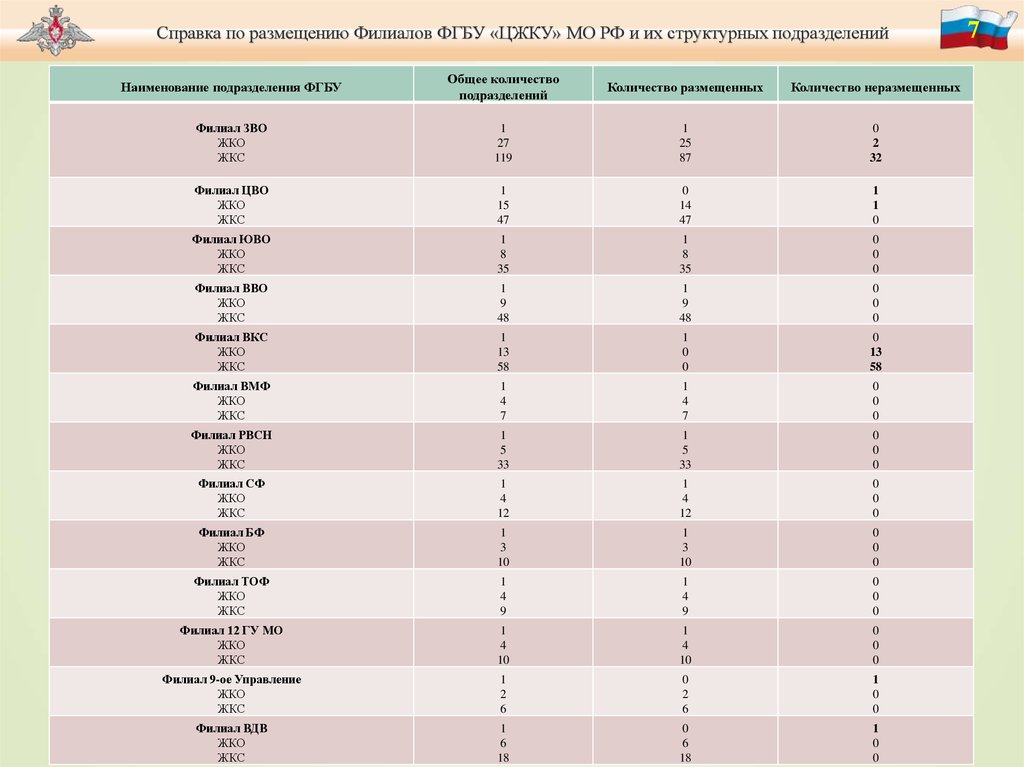 Филиала фгбу цжку минобороны россии по вмф