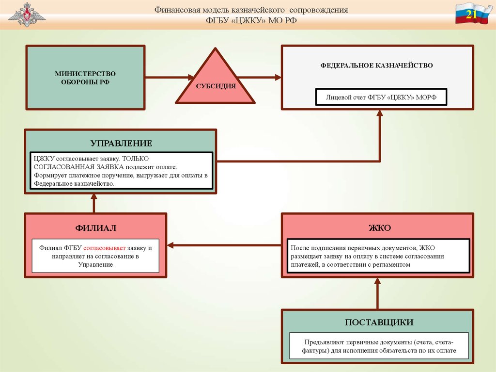 Модель банк. ФГБУ центральное жилищно-коммунальное управление МО РФ. ЦЖКУ Министерства обороны. Филиал ФГБУ ЦЖКУ Минобороны России. Структура ЦЖКУ.