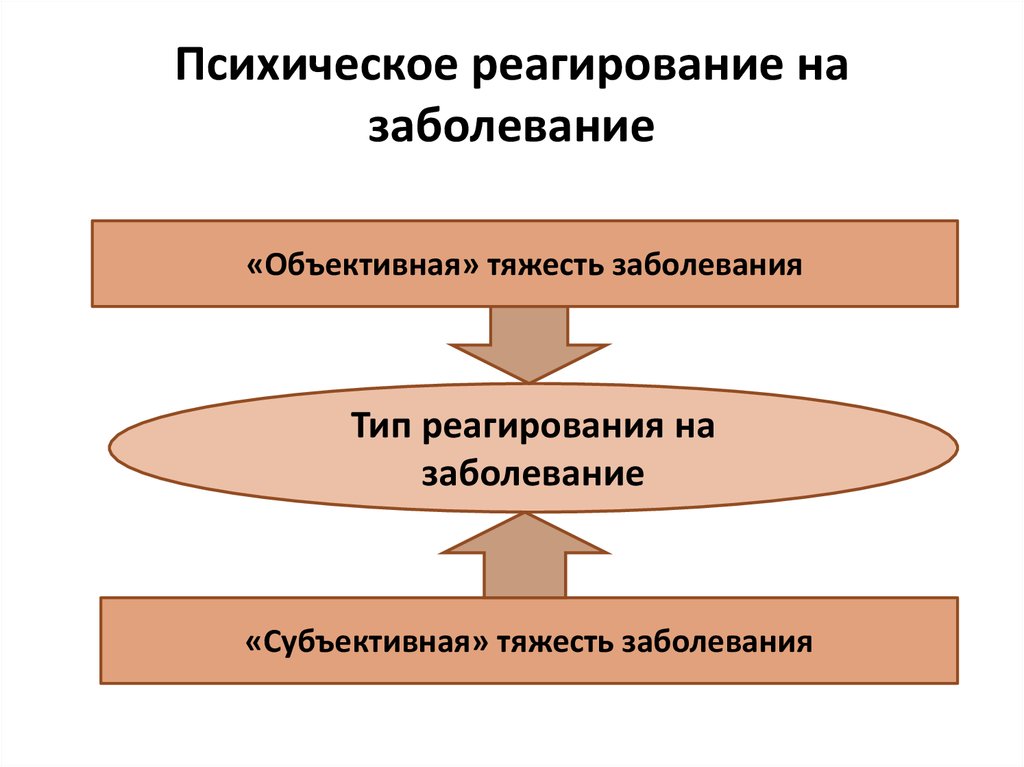 Типы психического реагирования на заболевание