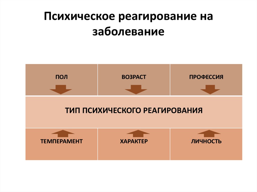 Типы психического реагирования на заболевание