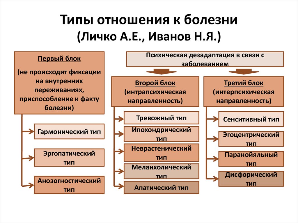 Компоненты внутренней картины болезни