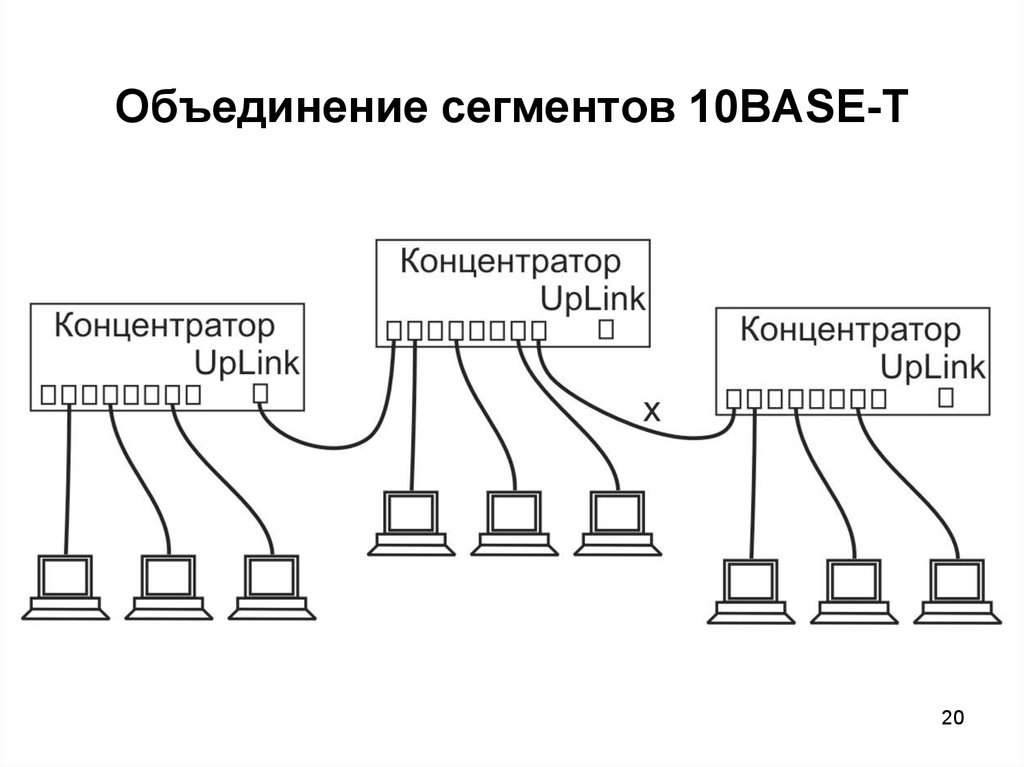 Сегмент 10. Сети стандарта 10base t. Концентратор 10base t. 10base-t витая пара. Топология стандарта 10base t?.