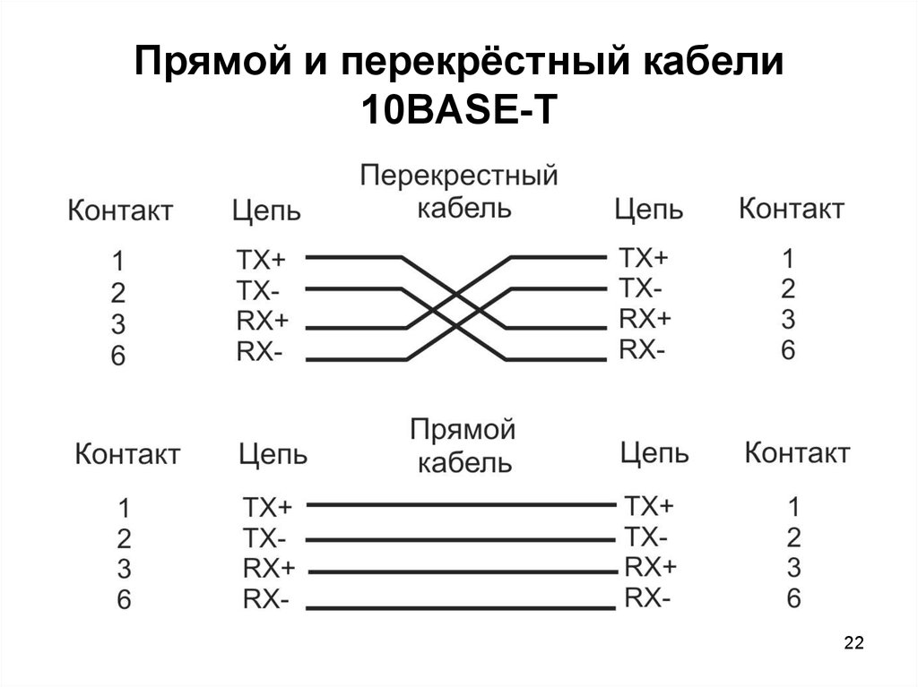 Чем отличаются схемы соединения прямой кабель и перекрестный кабель