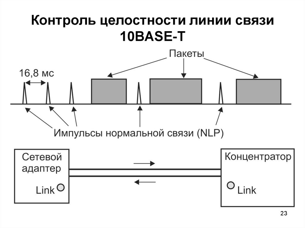 Нормальная связь. Контроль целостности связей. Линии связи 10-Base. Механизм контроля целостности. Метод контроля целостности схема.