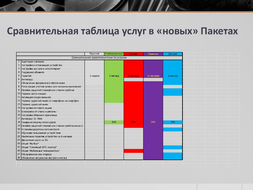 Новейшие услуги характеристики