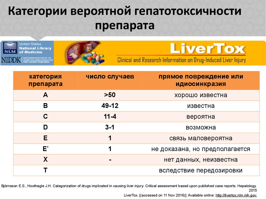 Категории препаратов