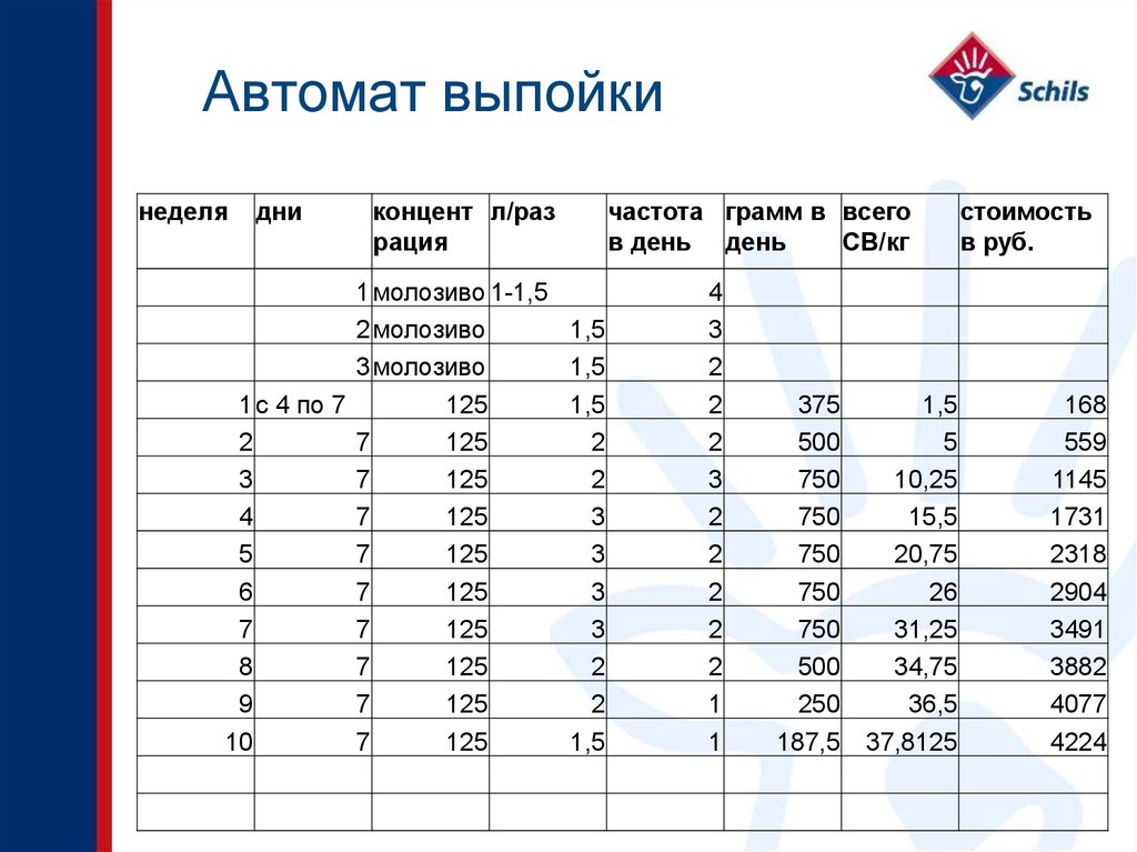 Средняя продолжительность выпойки телят по схемам с пониженным количеством молока составляет