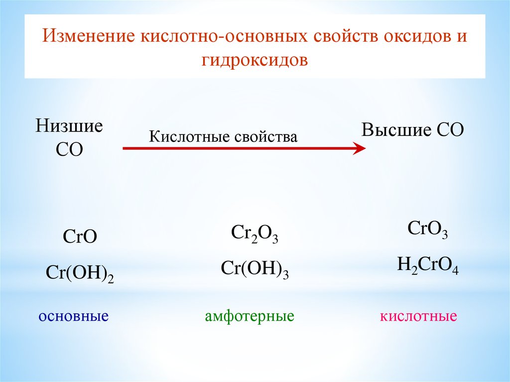 Li2o формула гидроксида. Изменения от основных к кислотным свойств их высших оксидов. Cr2o3 кислотный оксид. Характер оксида хрома cro3. Кислотность свойств высших оксидов.