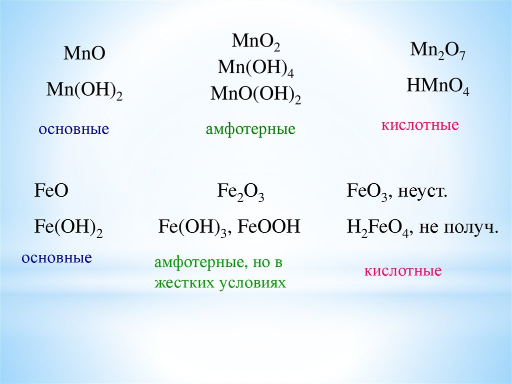 Гидроксиду fe oh 2 соответствует оксид. Гидроксид железа 2 амфотерный или основный. Fe Oh 2 амфотерный. MN Oh 2 амфотерный гидроксид. Fe Oh 2 основный или амфотерный.