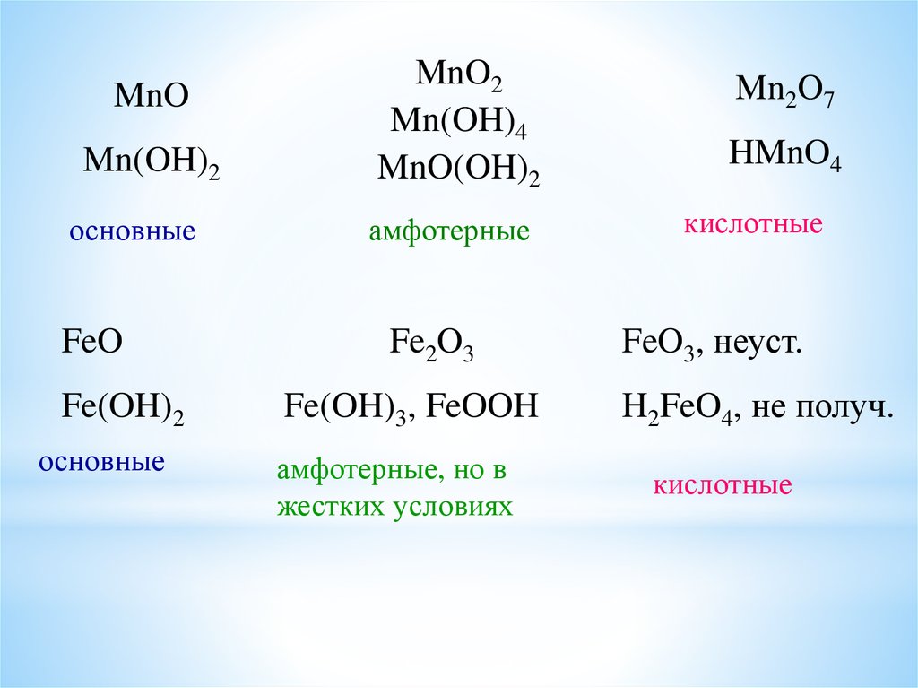 Mn основание. MNO(Oh)2. Гидроксид железа 2 амфотерный или основный. Амфотерность MN Oh 2. Fe Oh 2 амфотерный.