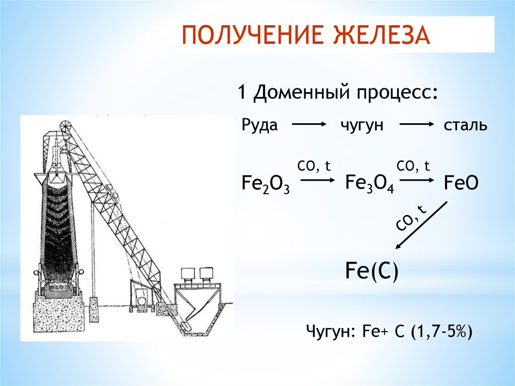 Процессы происходящие в доменной печи. Доменный процесс получения железа. Способы получения железа. Химия доменного процесса. Способ получения в промышленности железа.