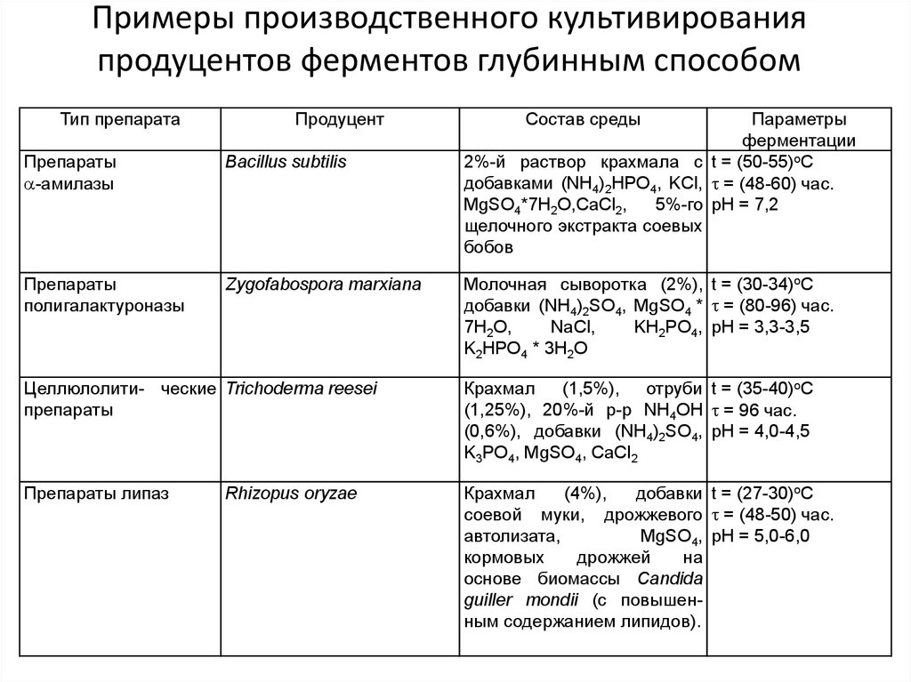 Питательные среды схема