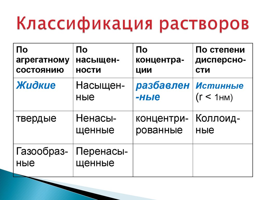 Определите тип раствора. Растворы классификация растворов. Классификация двухкомпонентных растворов. Классификация растворов по агрегатному состоянию. 1. Классификация растворов.