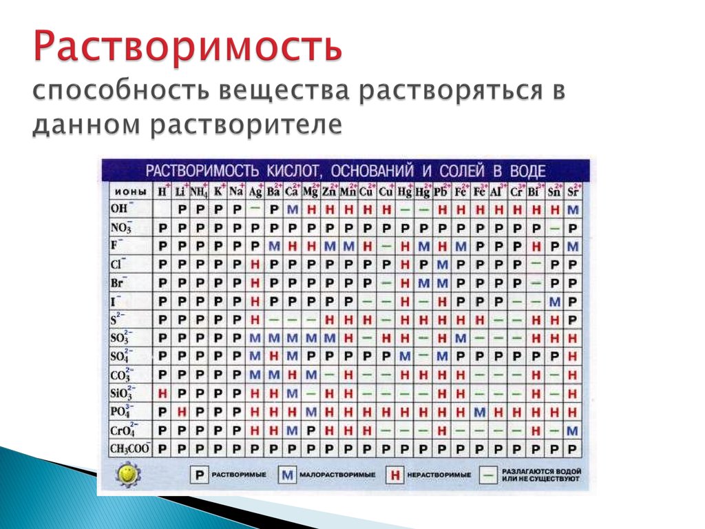 Нерастворимая в воде кислота. Растворимость веществ. Растворимость химических веществ. Растворимость химических соединений. Растворимость веществ химия.